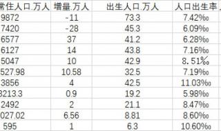 21年全国各省份人口普查结果